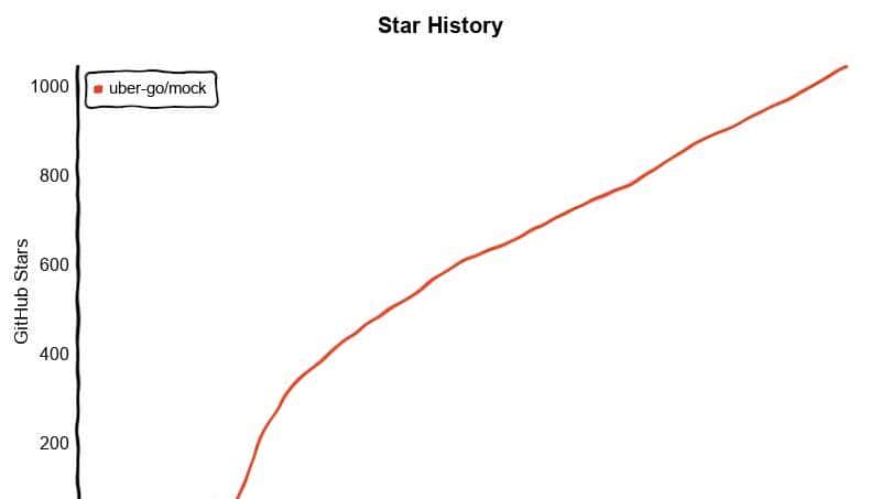 GoMock - Google 开源并由 Uber 持续维护的 Go 测试 Mock 框架