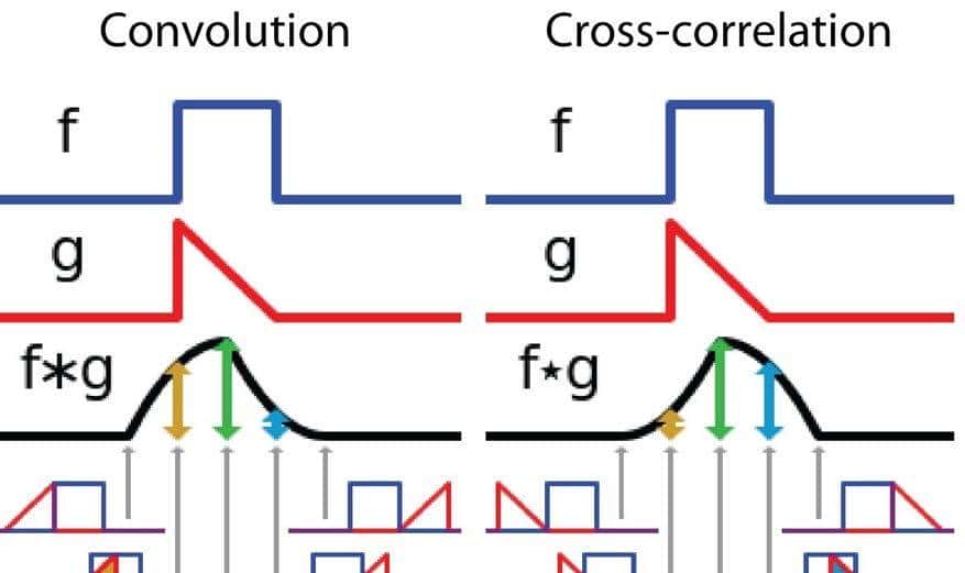 一文读懂 12种卷积方法
