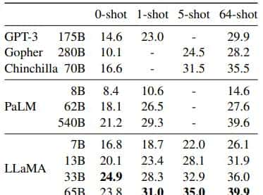 LLaMA：开源的高效的基础语言模型
