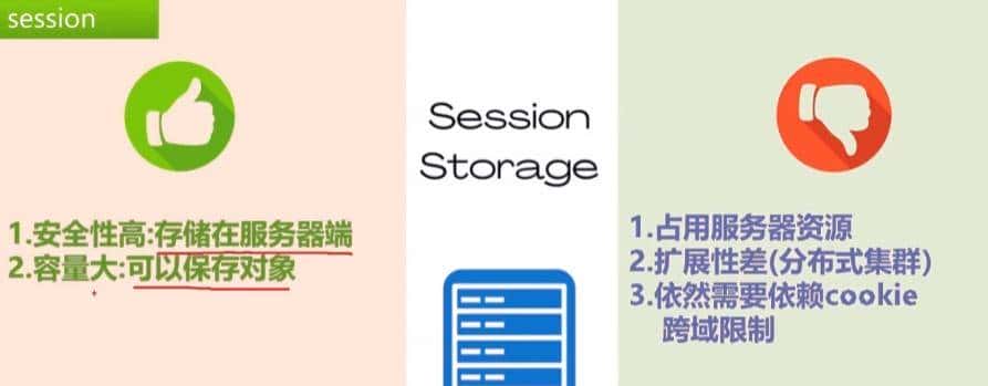 cookie、session和token