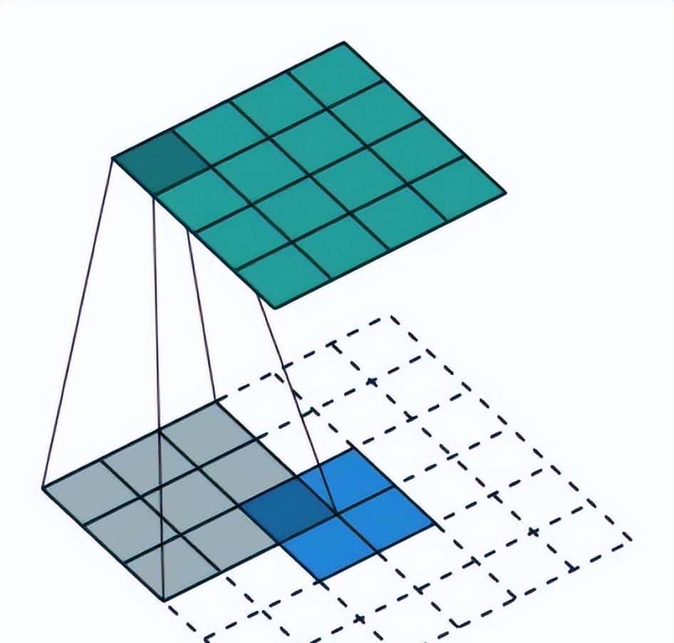 一文读懂 12种卷积方法