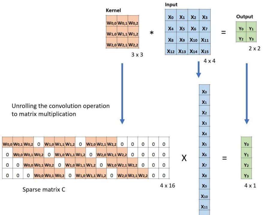 一文读懂 12种卷积方法