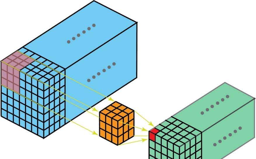 一文读懂 12种卷积方法
