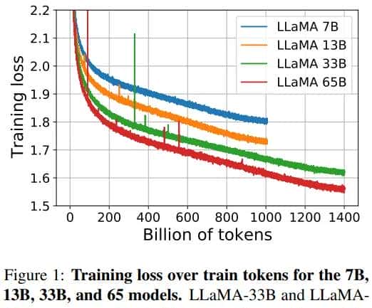 LLaMA：开源的高效的基础语言模型