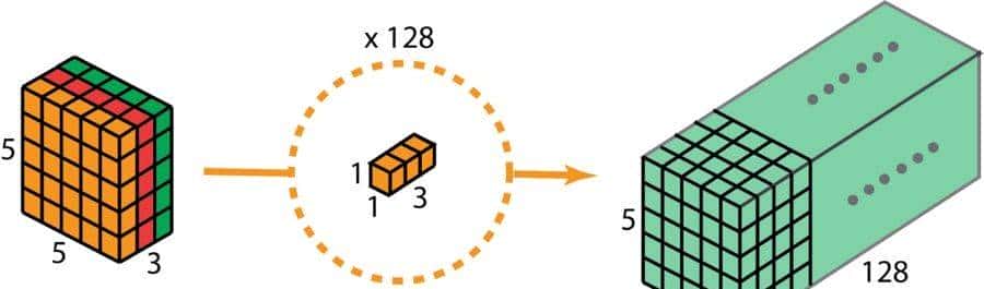 一文读懂 12种卷积方法