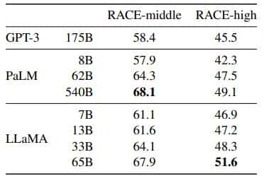 LLaMA：开源的高效的基础语言模型