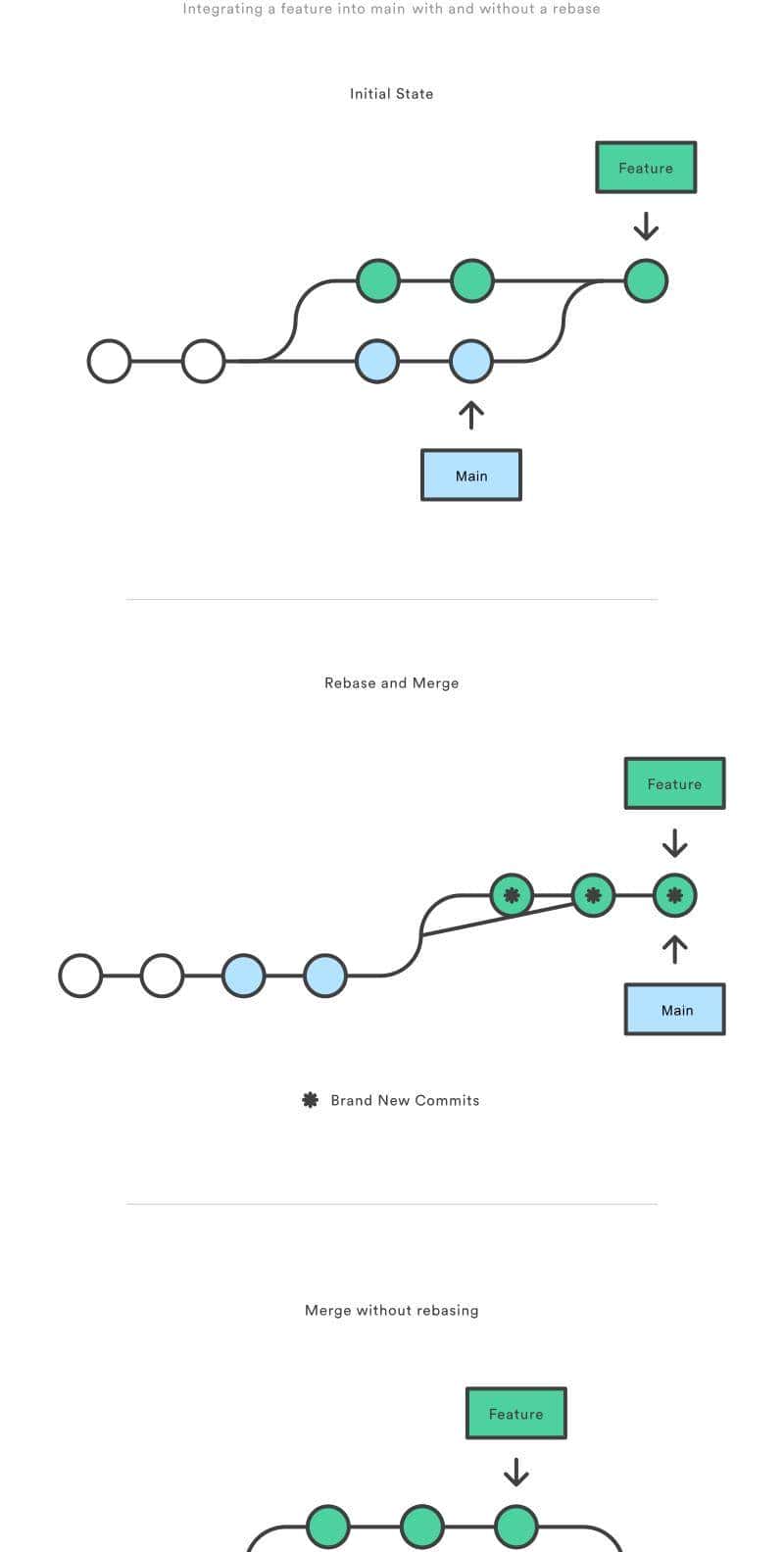 Git 合并到底使用Merge还是Rebase