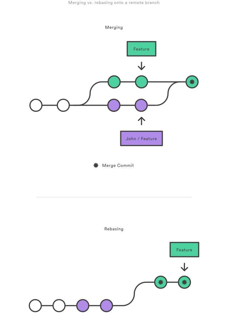 Git 合并到底使用Merge还是Rebase