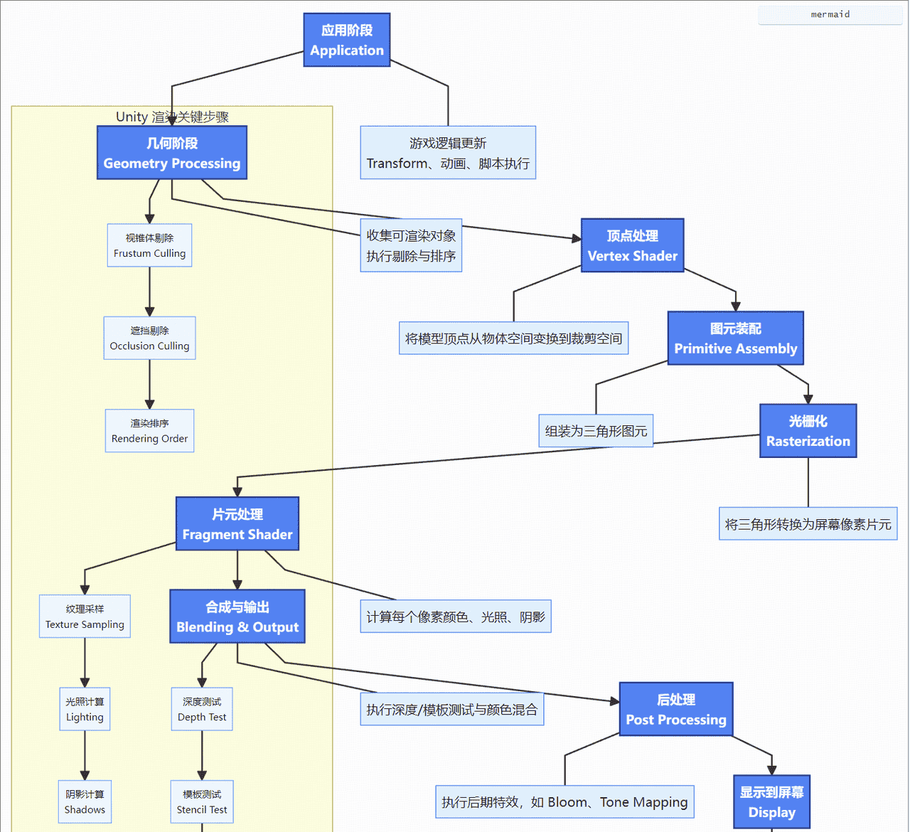 【Unity面试题】渲染管线主要阶段有哪些？每一个阶段在做什么？