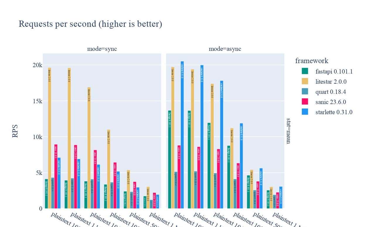Litestar:拳打FastAPI,脚踢Django