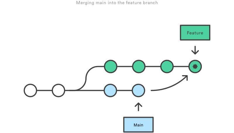 Git 合并到底使用Merge还是Rebase