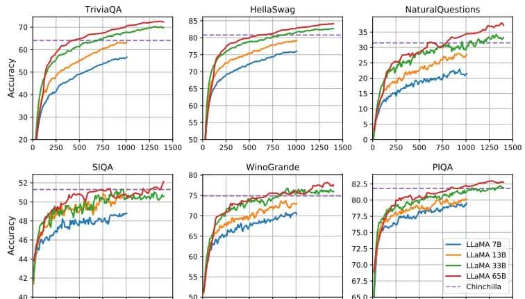 LLaMA：开源的高效的基础语言模型