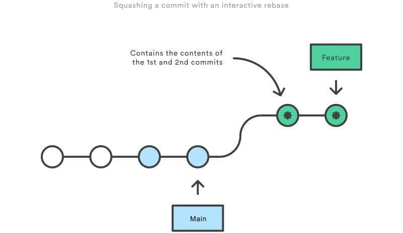 Git 合并到底使用Merge还是Rebase