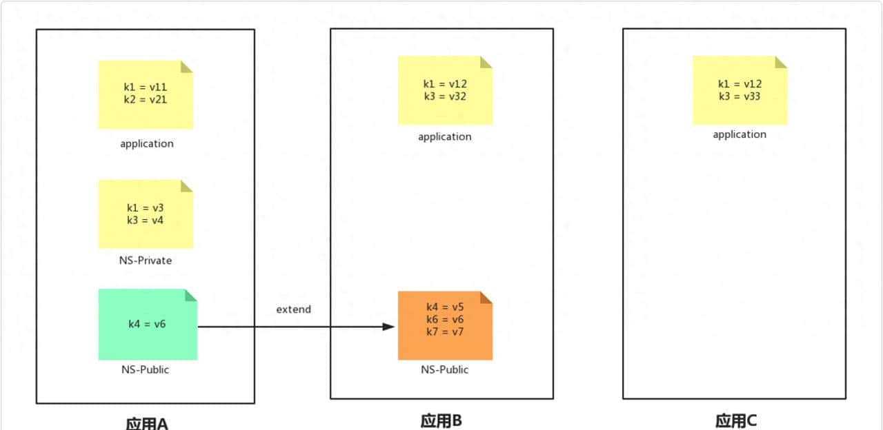 Apollo公共类型的namespace配置需要进行关联才能用吗？