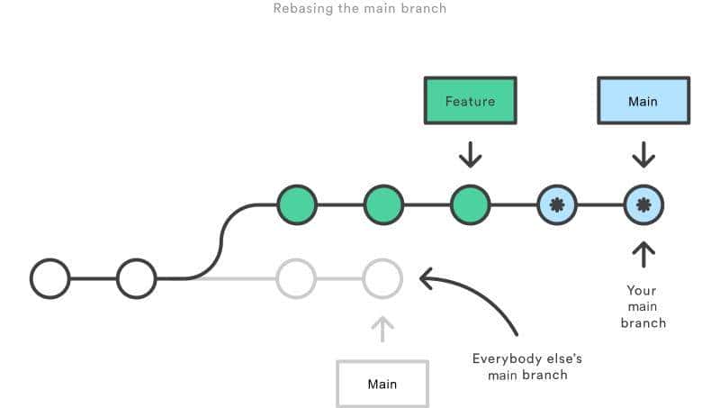 Git 合并到底使用Merge还是Rebase