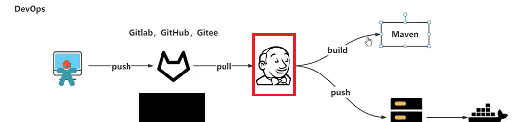 DevOps（devops/k8s/docker/Linux）学习笔记-3