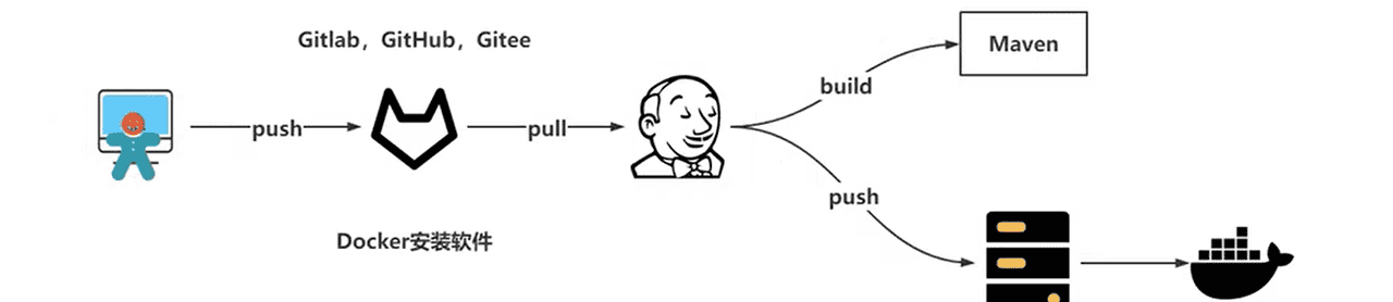 DevOps（devops/k8s/docker/Linux）学习笔记-3