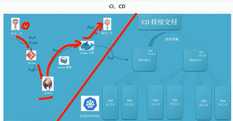 DevOps（devops/k8s/docker/Linux）学习笔记-3