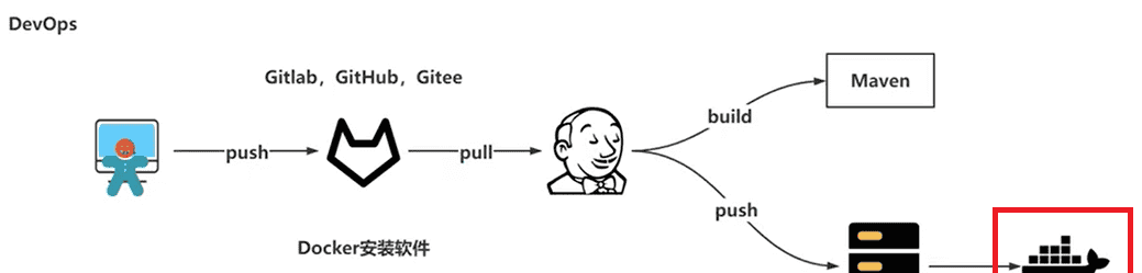 DevOps（devops/k8s/docker/Linux）学习笔记-3