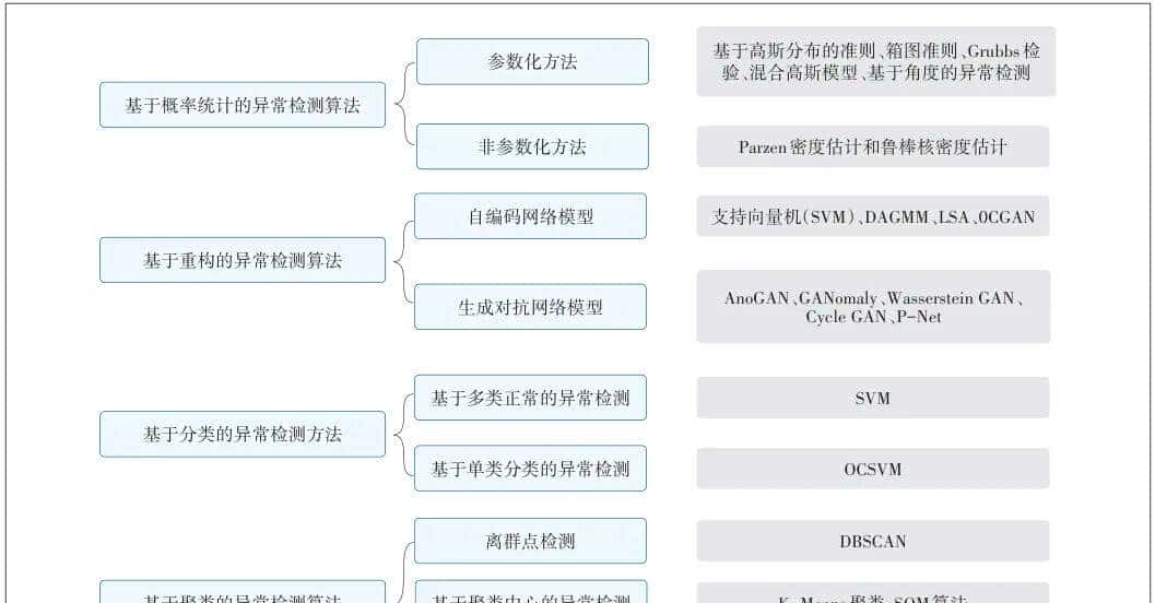 设备状态监测及典型AI算法选择