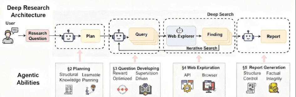 AI Agent深度研究：DeepResearch技术详解与DeerFlow架构解析（THS）