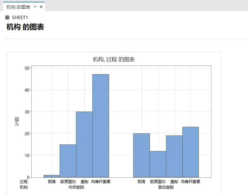 举个栗子！Minitab 技巧（3）：用分组条形图快速对比数据
