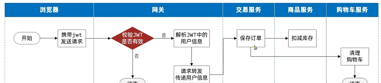 SpringCloud——微服务