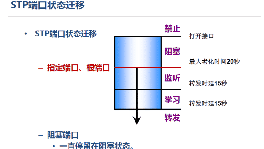 一阶段加二阶段
