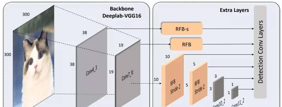 最全的目标检测入门系列（六）SSD系列
