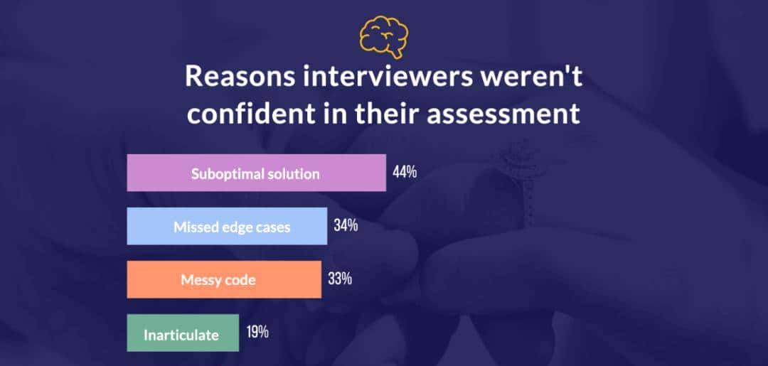 用 ChatGPT 在技术面试中作弊,容易被发现吗?前谷歌软件工程师做了一项实验