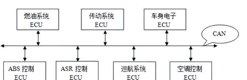 CAN总线通讯原理、报文信号解析与测量方法讲解