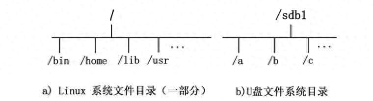 什么是挂载，Linux挂载如何实现详解
