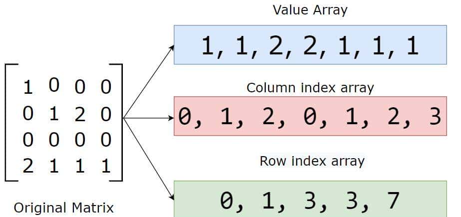 稀疏矩阵的概念介绍