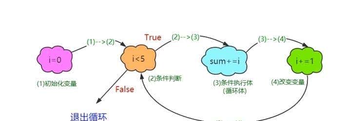 Python学习(五)range() 函数的使用