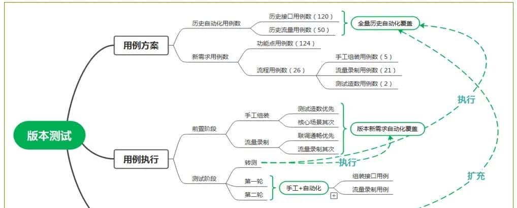 测试左移-质量保证与效能提升
