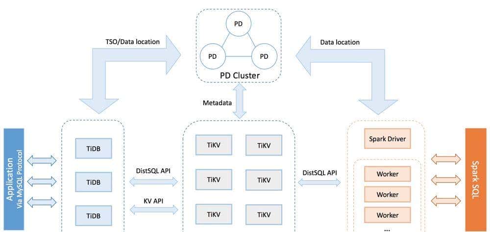 别再分库分表了，试一试 TiDB！