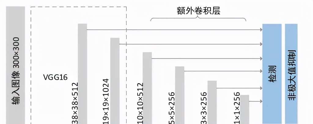 最全的目标检测入门系列（六）SSD系列