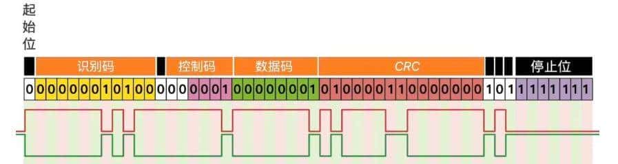 CAN总线通讯原理、报文信号解析与测量方法讲解