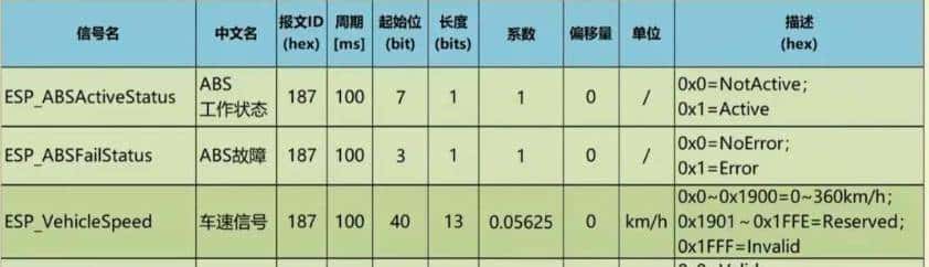 CAN总线通讯原理、报文信号解析与测量方法讲解
