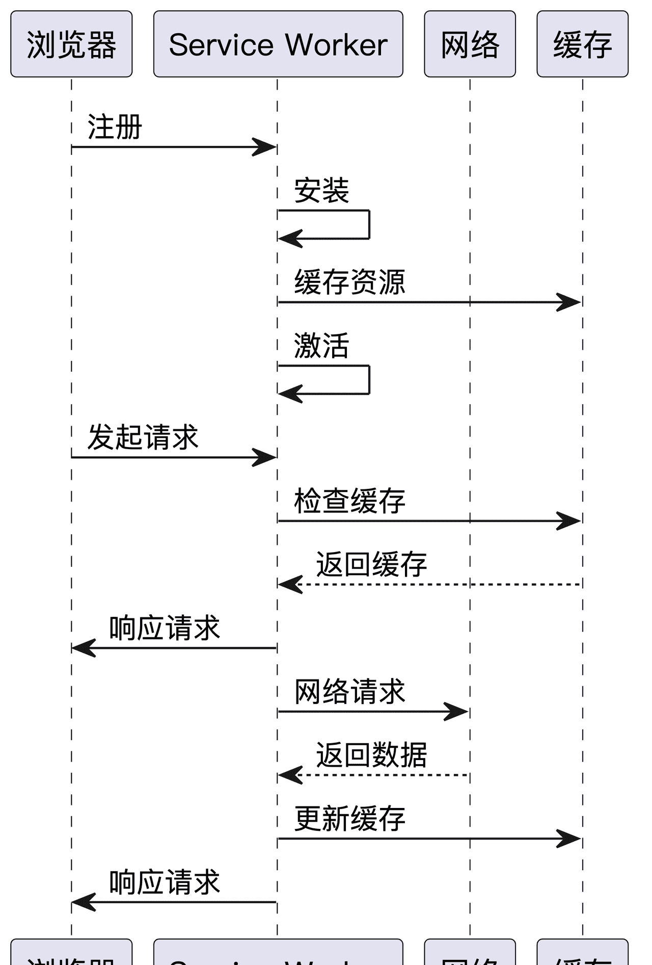 Service Worker 深度解析：让你的 Web 应用离线也能飞