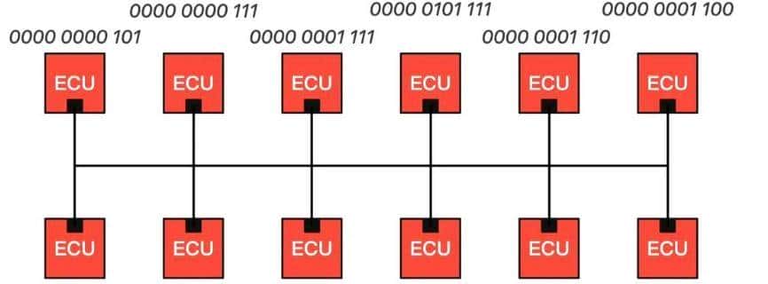CAN总线通讯原理、报文信号解析与测量方法讲解