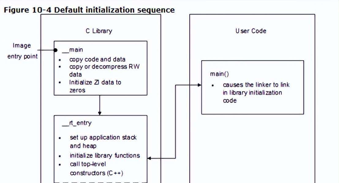 STM32 单片机启动流程（详细讲解）