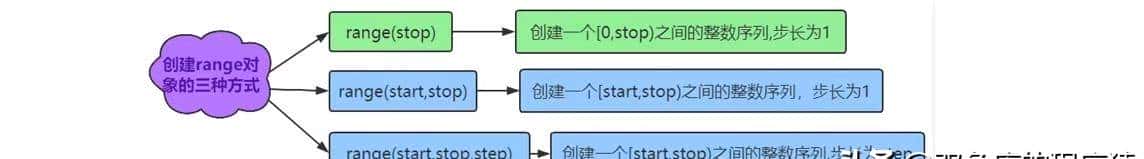 Python学习(五)range() 函数的使用