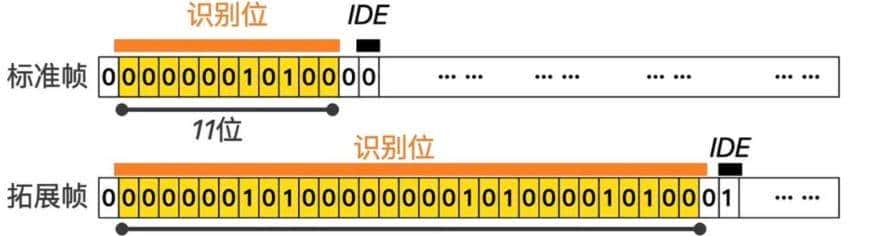 CAN总线通讯原理、报文信号解析与测量方法讲解