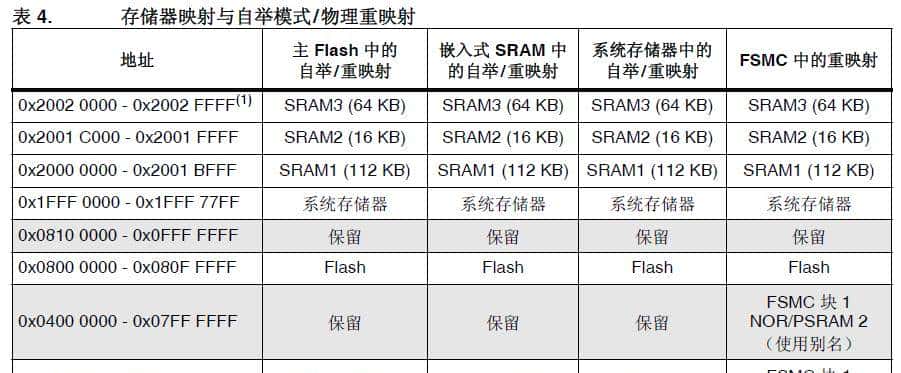 STM32的完整启动流程