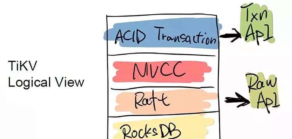 别再分库分表了，试一试 TiDB！