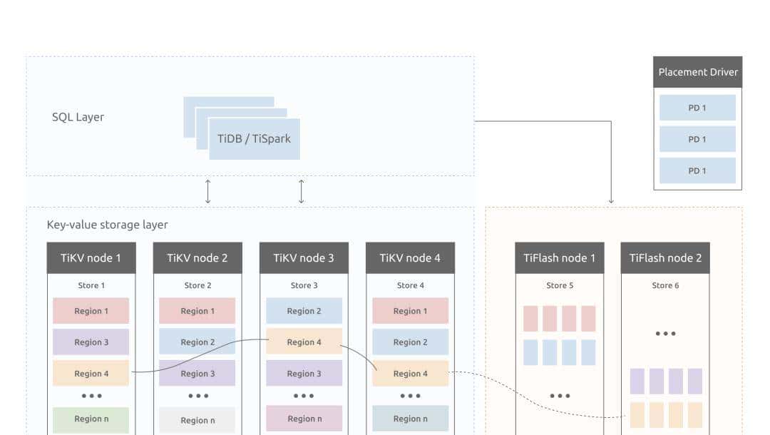 别再分库分表了，试一试 TiDB！