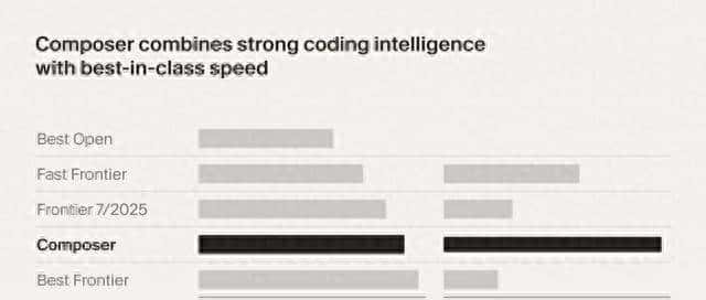 Cursor发布首个编程大模型！代码生成250tokens秒，强化学习