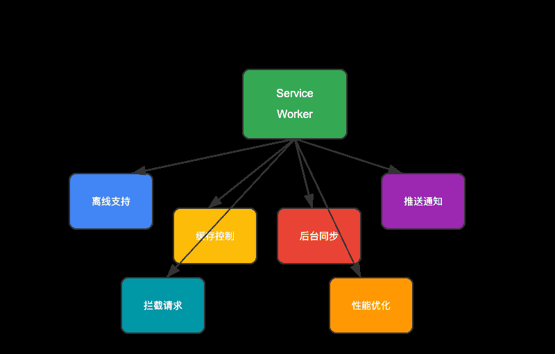 Service Worker 深度解析：让你的 Web 应用离线也能飞