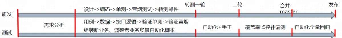 测试左移-质量保证与效能提升